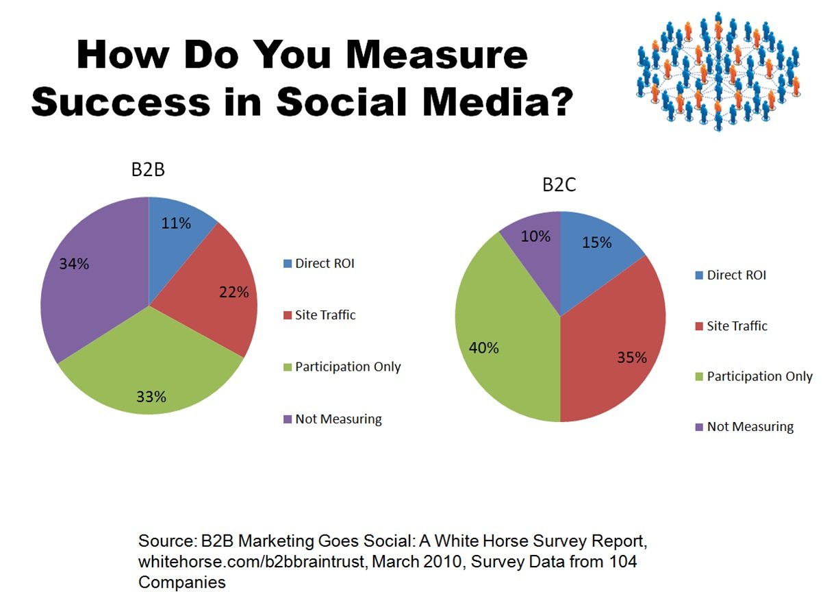 The 6 Types Of Social Media Users